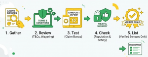 How OnlineCasinoListIreland verifies bonus listings